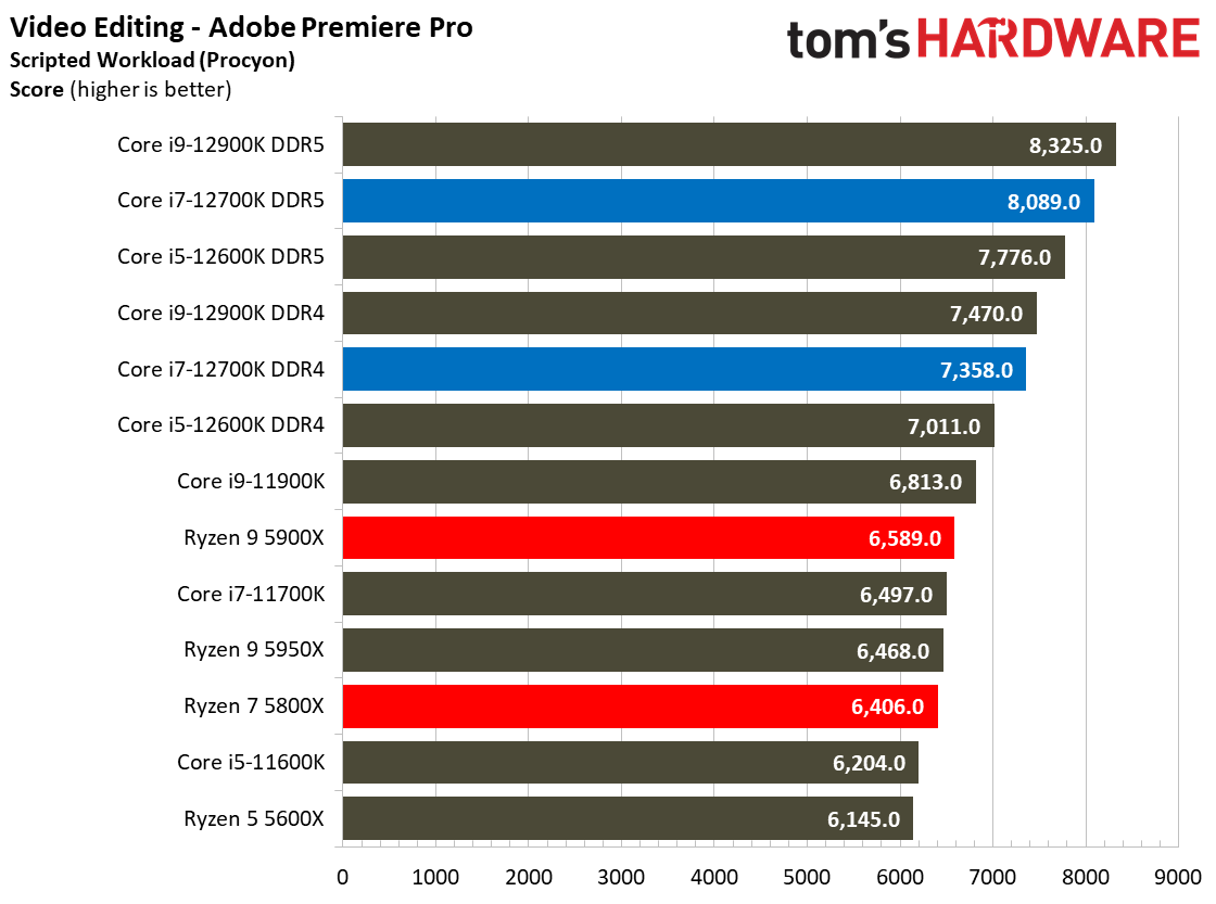 Core i7-12700K Benchmarks