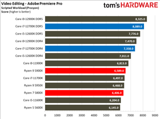 Core i7-12700K Benchmarks