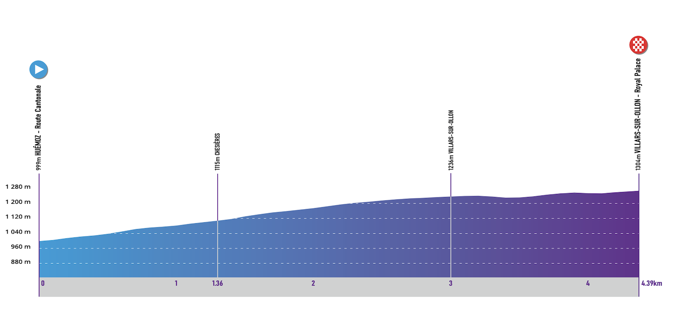 Stage 1 ITT profile of the Tour de Romandie Féminin 2025
