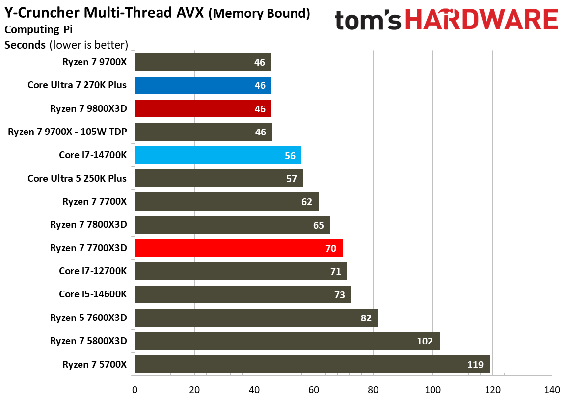 AMD Ryzen 7 7700X3D