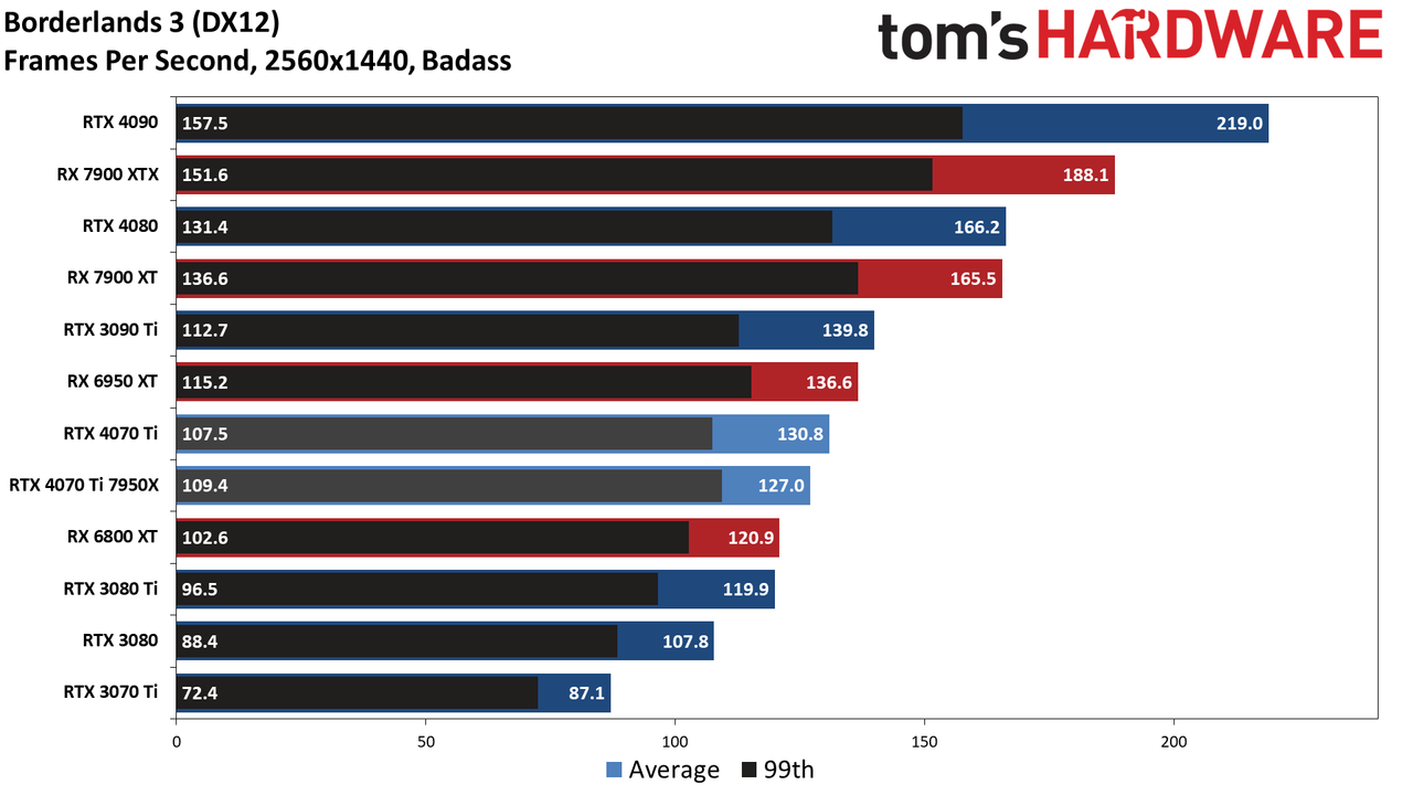 Nvidia GeForce RTX 4070 Ti