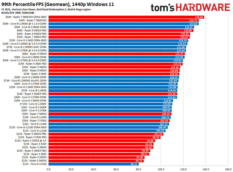 CPU Benchmarks and Hierarchy 2022: Intel and AMD CPUs Ranked | Tom's ...