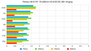 HD PENTAX-D FA* 70-200mm f/2.8 ED DC AW lab graph