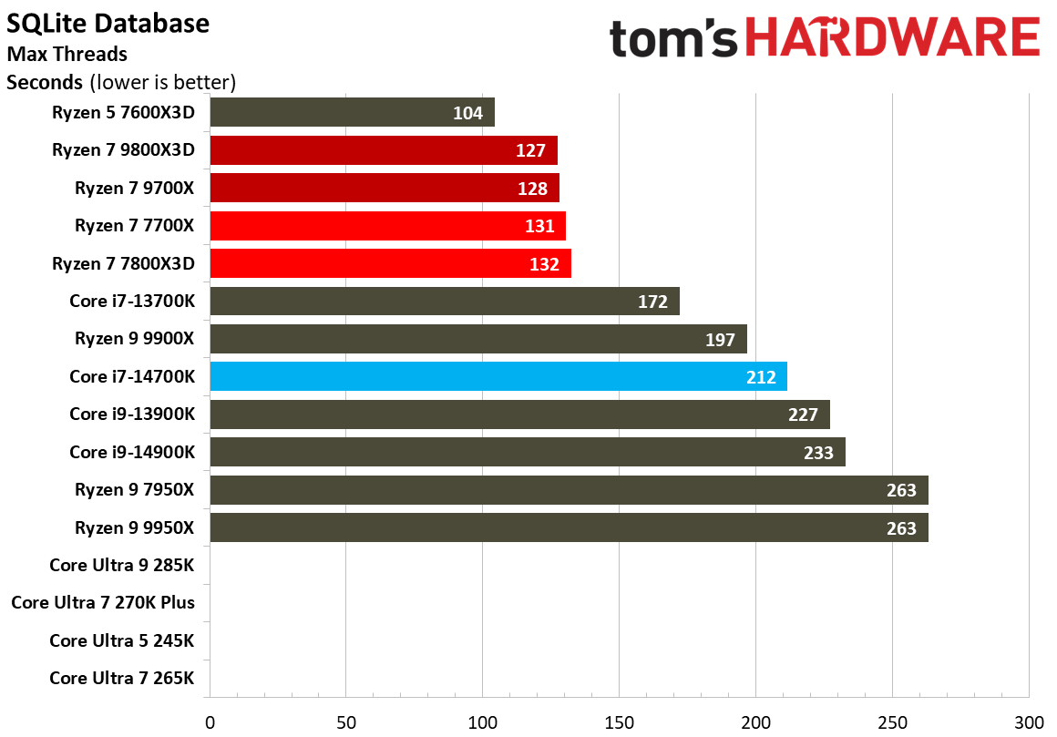 Intel Core Ultra 7 270K Plus