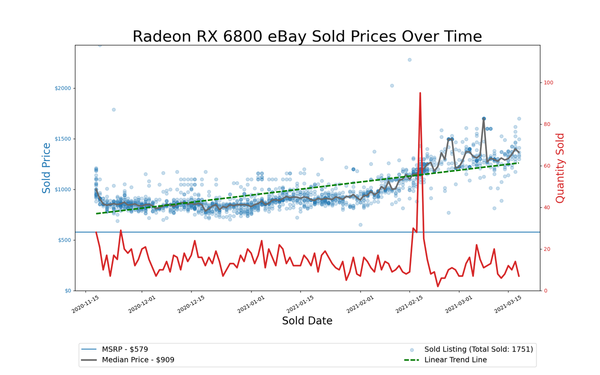 GPU Pricing Index, eBay 90-day charts