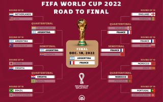 The road to the 2022 Fifa World Cup final