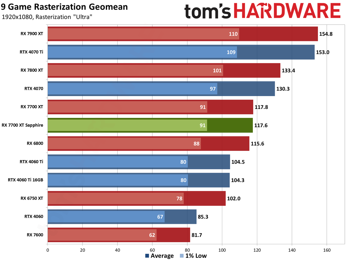 Sapphire RX 7700 XT Pure performance charts