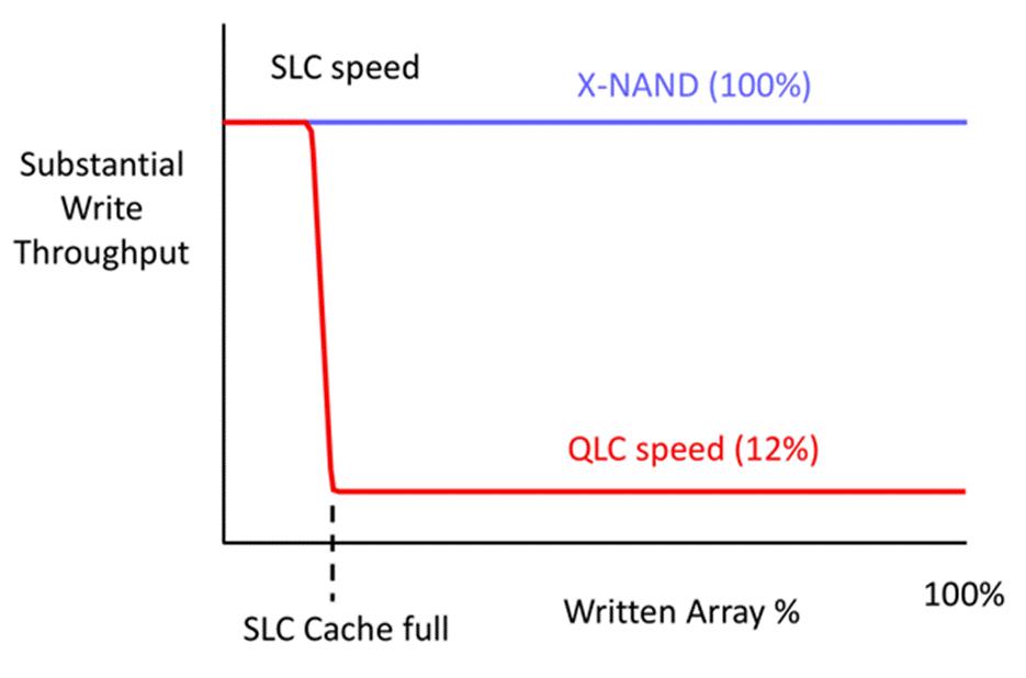 X-NAND: SLC from QLC