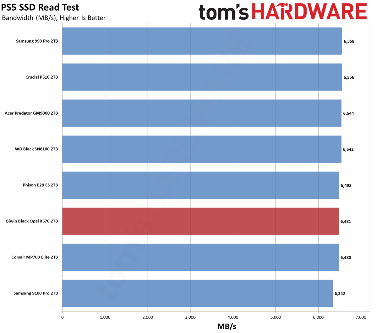 Biwin Black Opal X570 2TB SSD
