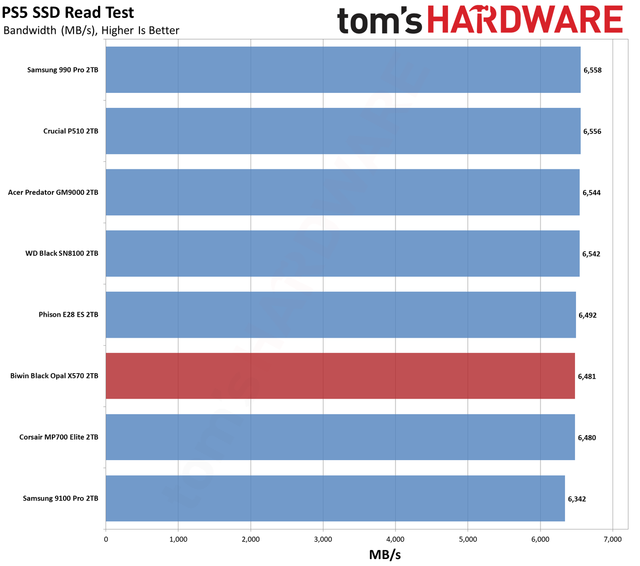 Biwin Black Opal X570 2TB SSD