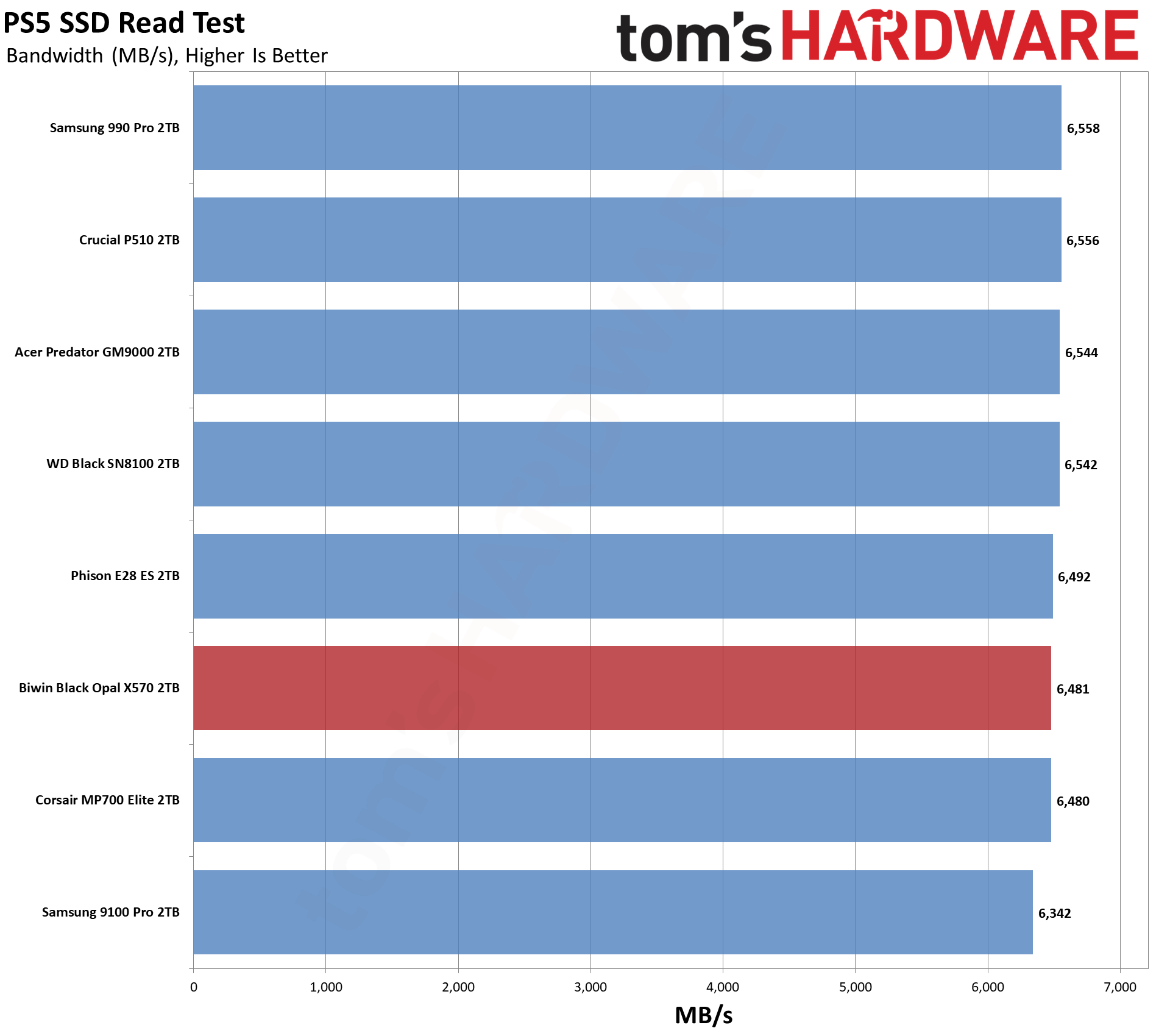 Biwin Black Opal X570 2TB SSD