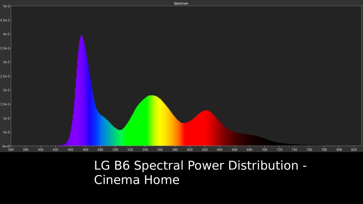 LG B6 Spectral power distribution taken in Cinema Home mode