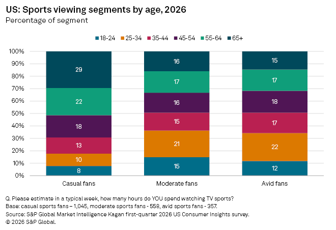 Sports viewing segments by age
