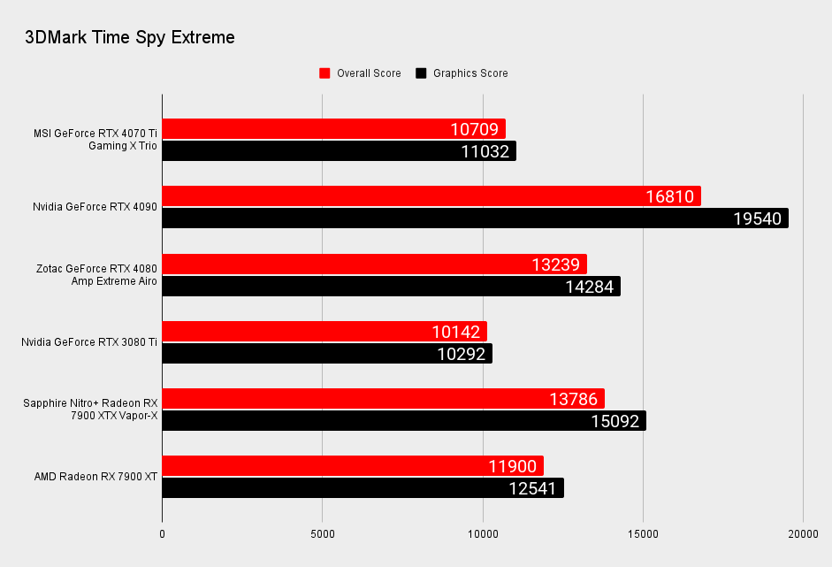 MSI GeForce RTX 4070 TI Gaming X Trio benchmarks