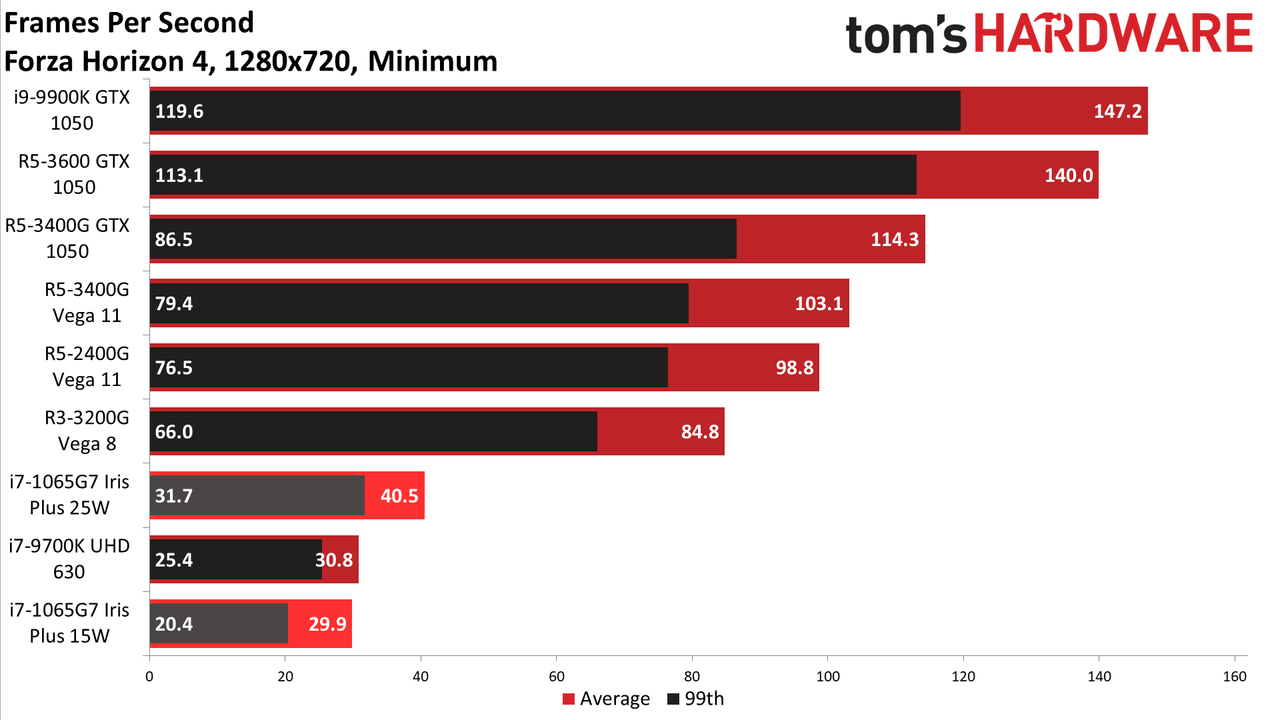 Gen11 Iris Plus Core i7-1065G7 720p min charts