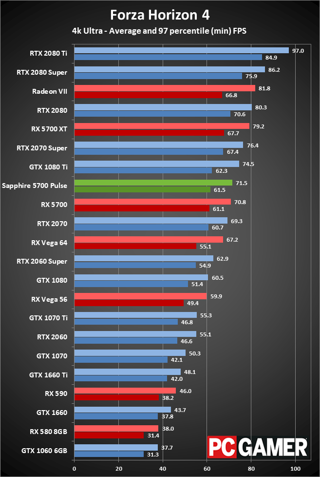 Sapphire RX 5700 Pulse gaming performance at 4K ultra
