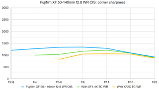 Fujinon XF1.4X TC WR lab graph