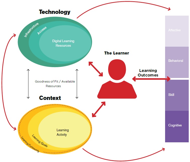 IMPACT OF BLENDED LEARNING