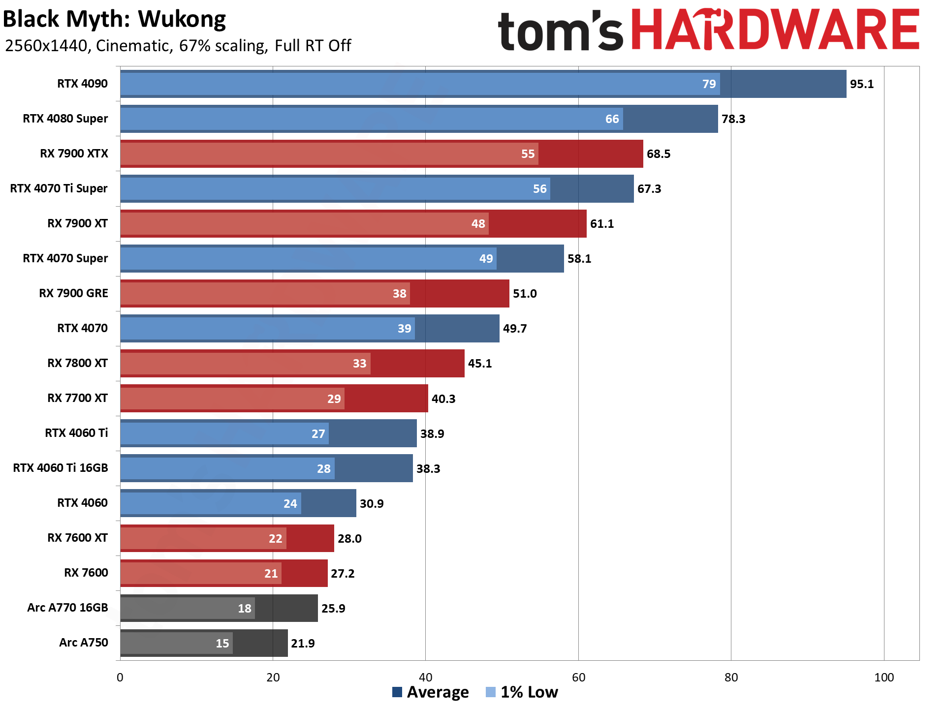 Black Myth: Wukong GPU performance