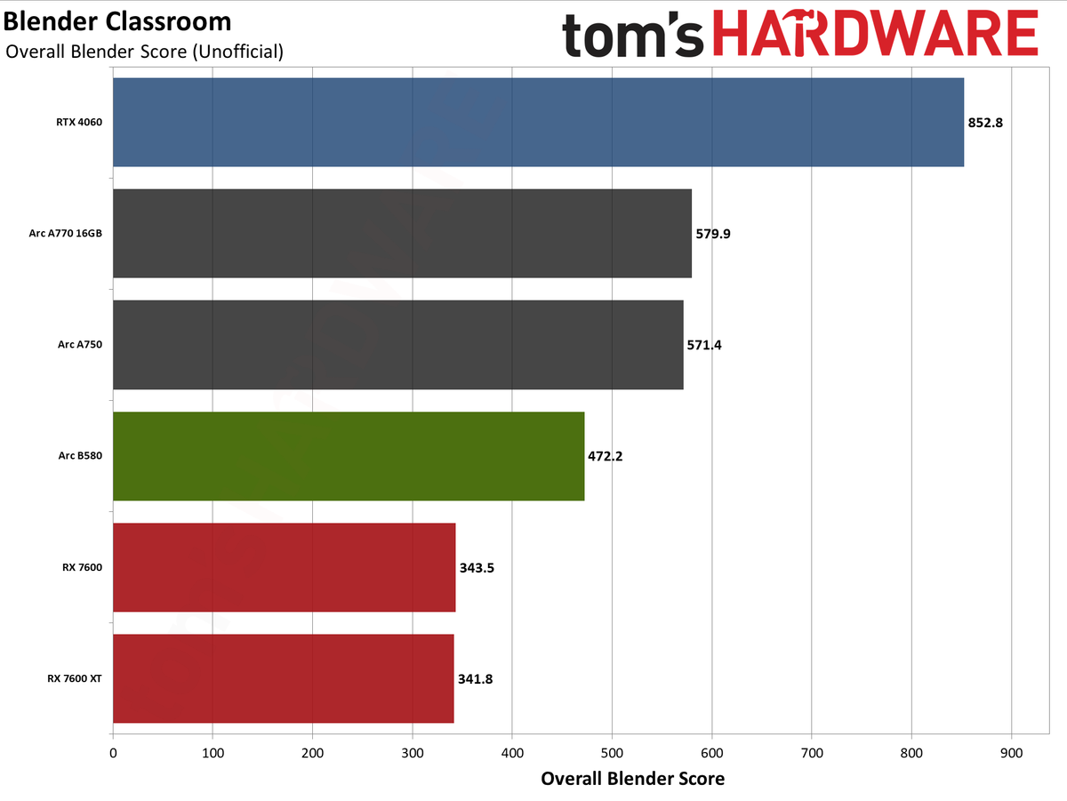 Intel Arc B580 review performance charts