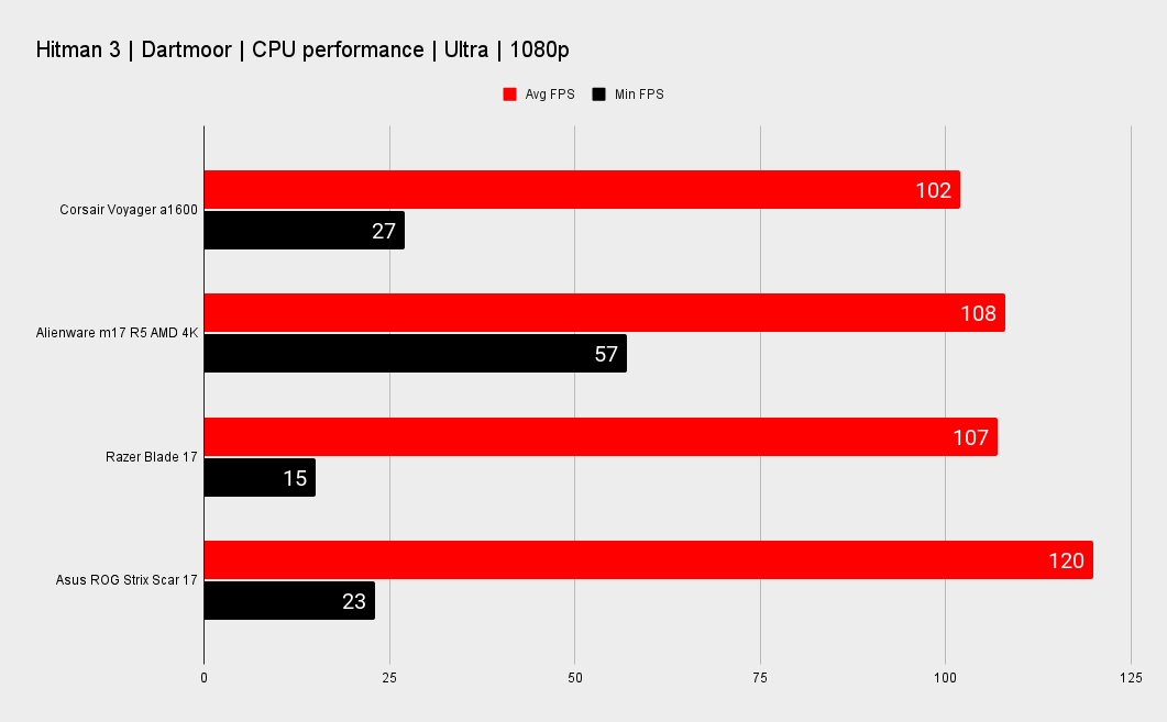 Corsair Voyager a1600 benchmarks