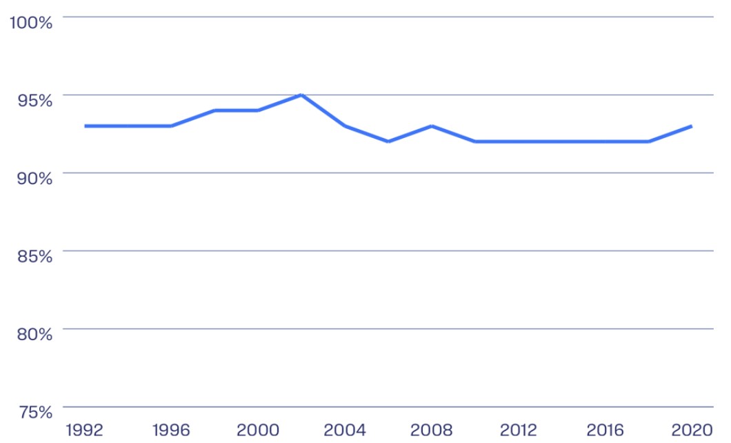 Graph showing percentage of respondents moderately or very satisfied with retirement, 1992 - 2020. The data show consistently high levels, between about 92% and 95%.