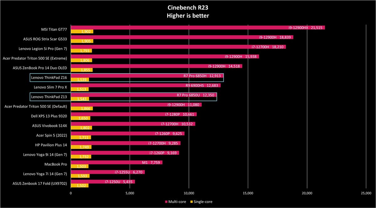 Lenovo ThinkPad Z13 vs. Z16 benchmarks