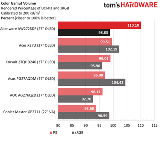 Alienware AW2725DF color gamut