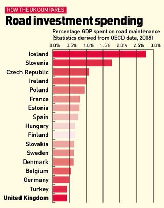 Road investment spending graphic 2011
