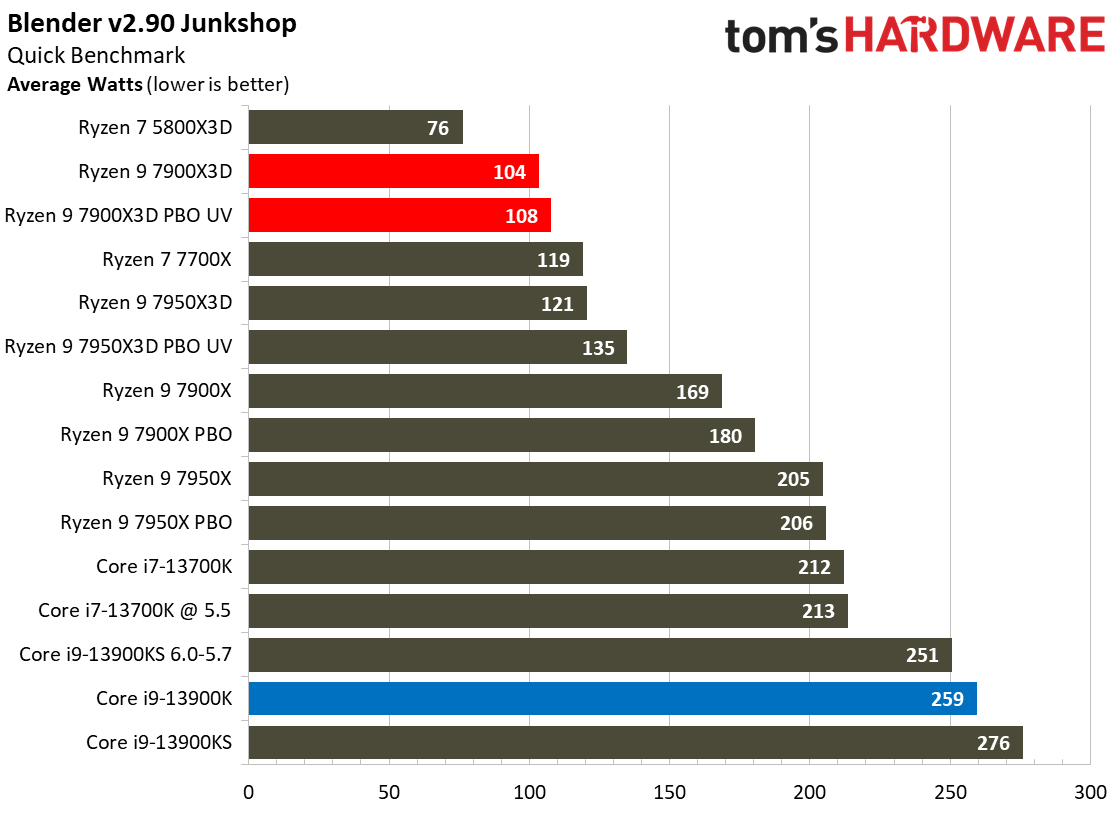 Ryzen 9 7900X3D