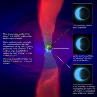 This infographic shows a simulation of the outflow (bright red) from a black hole and the accretion disk around it, with simulated images of the three potential shapes of the event horizon's shadow.