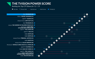 TVision Power Score 0702