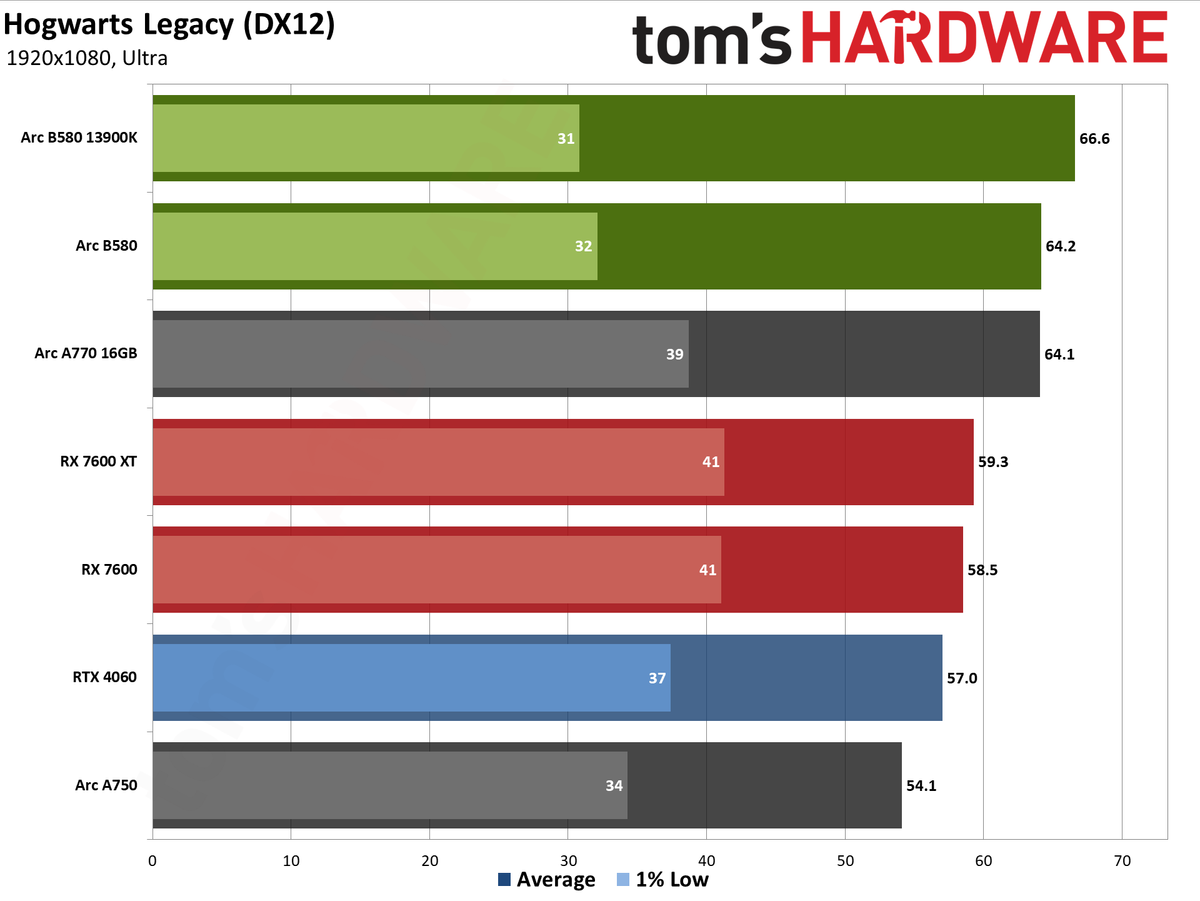 Intel Arc B580 review performance charts