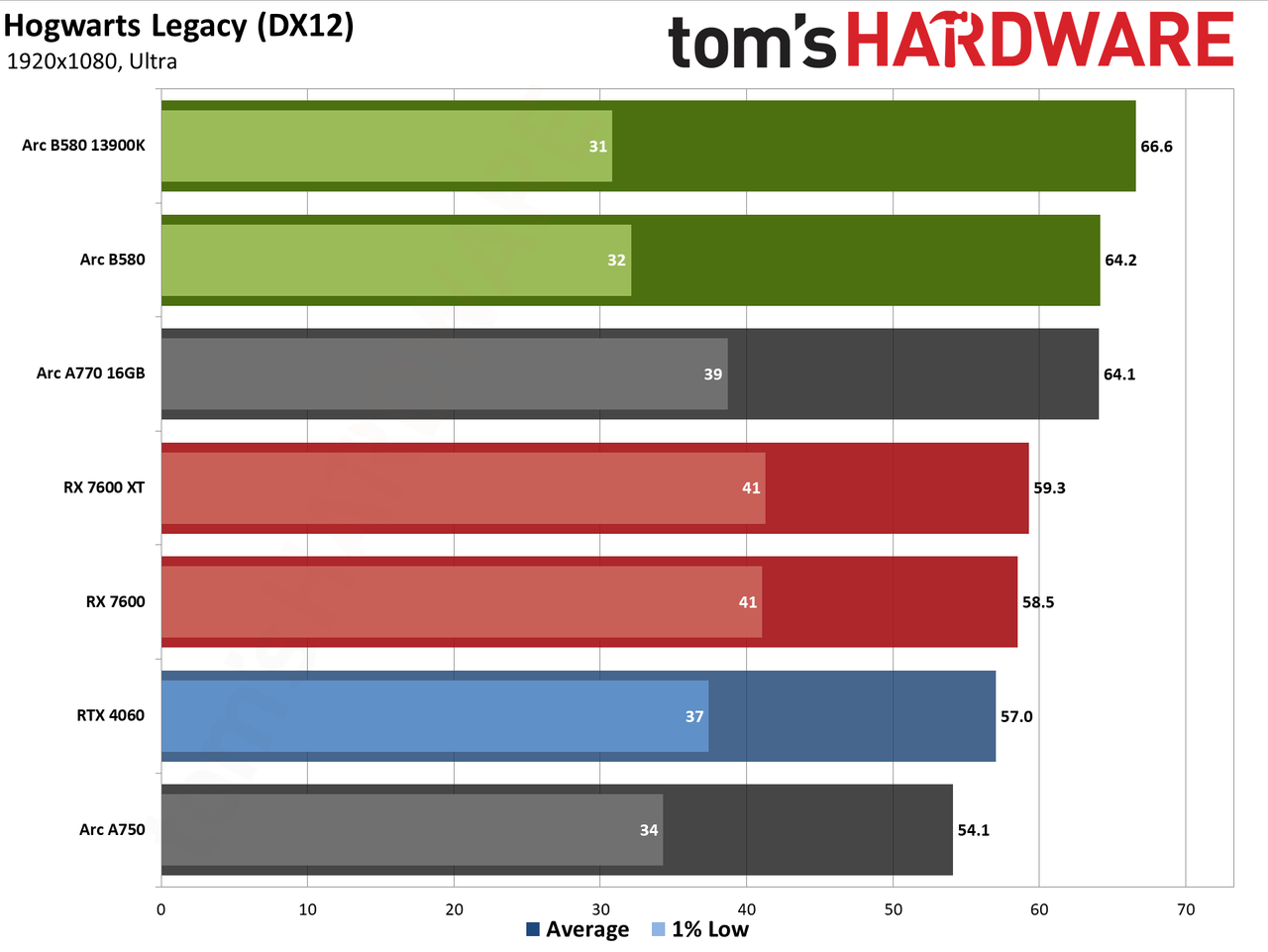 Intel Arc B580 review performance charts