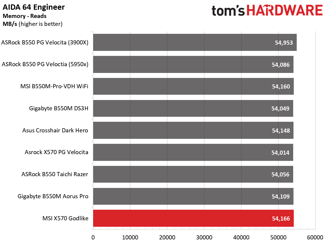 MSI X570 Godlike