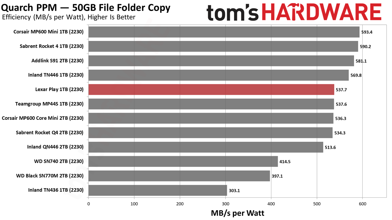 Lexar Play 1TB SSD review performance charts