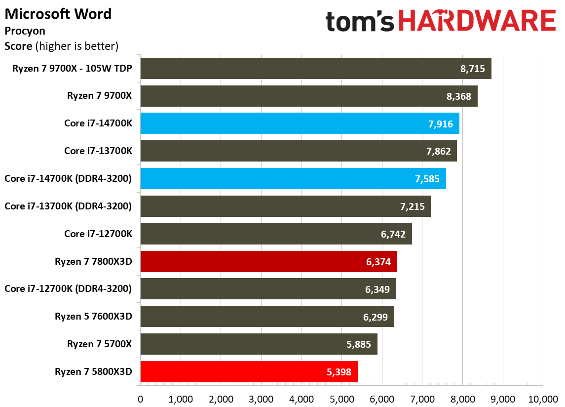 AMD Ryzen 7 5800X3D