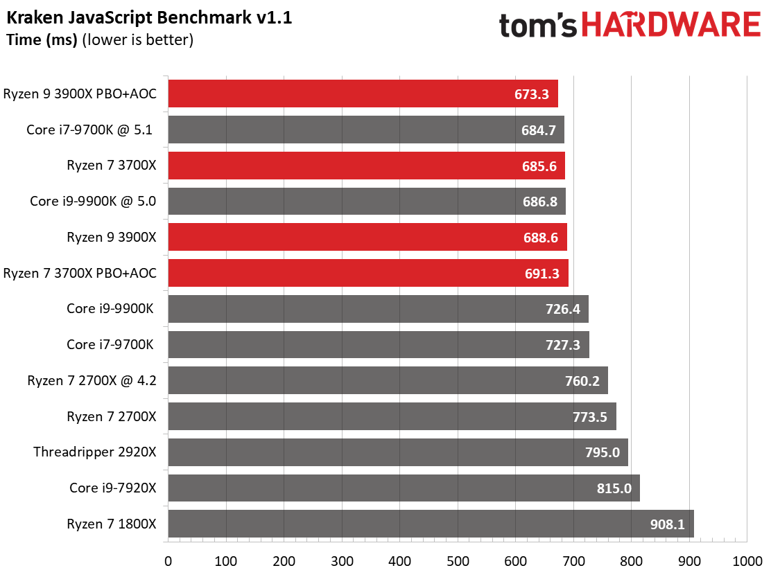 Office, Web Browser, and Productivity - AMD Ryzen 9 3900X and
