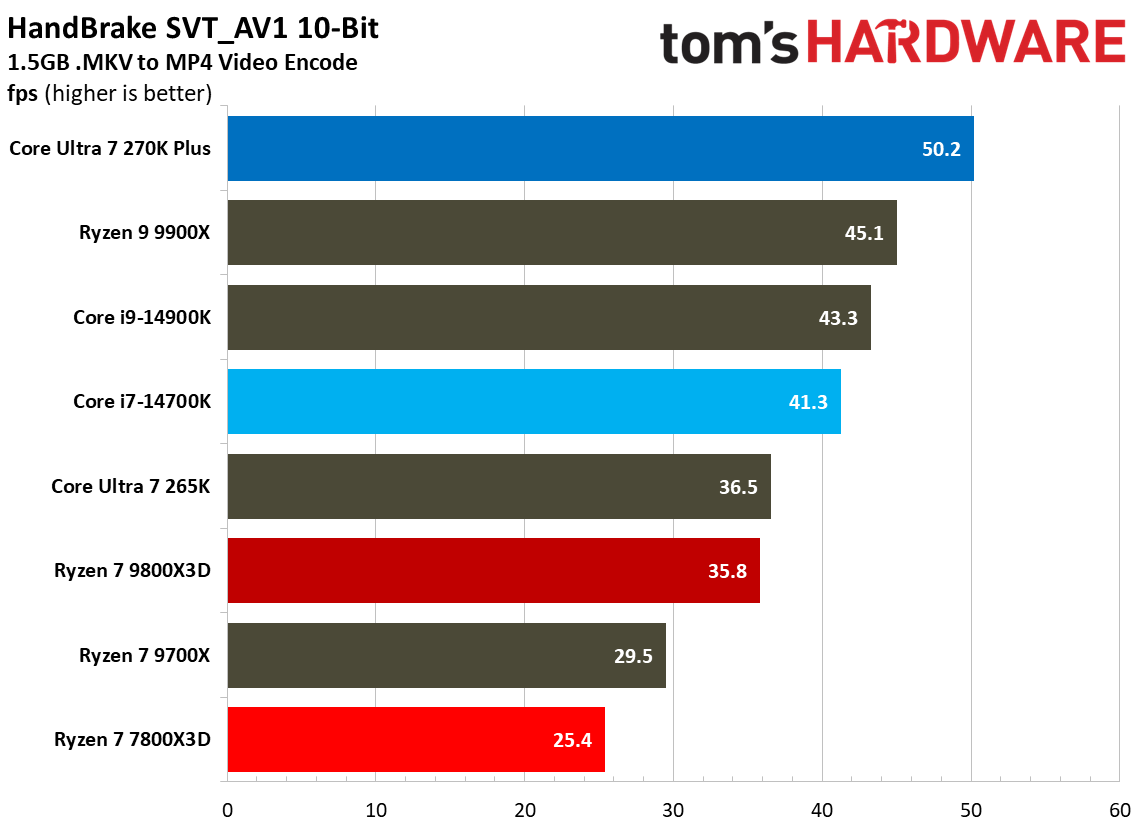 270K Plus vs 7800X3D multithreaded performance.