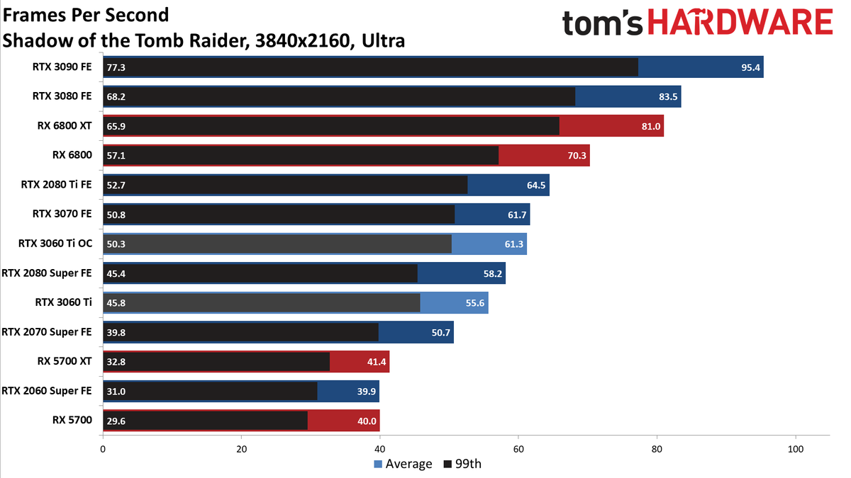 Nvidia GeForce RTX 3060 Ti FE