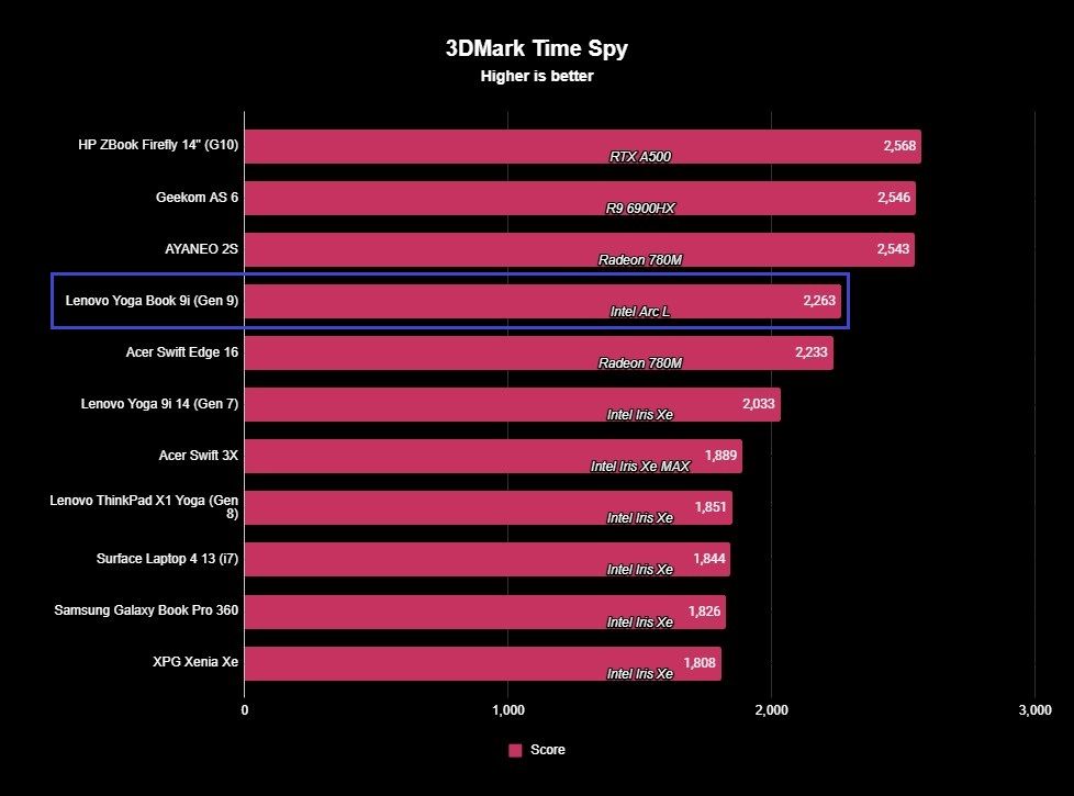 Benchmark graph for the Lenovo Yoga Book 9i (Gen 9).