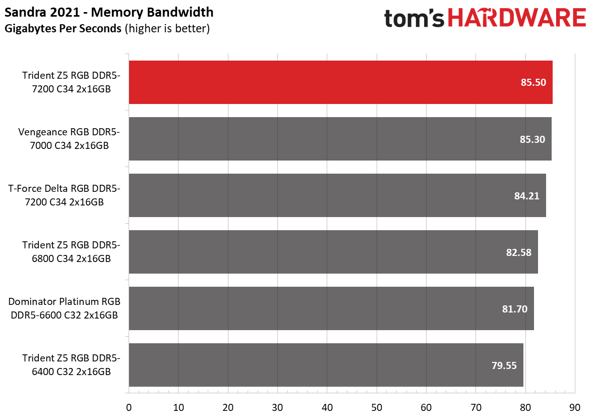 DDR5 Review