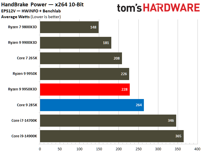 AMD Ryzen 9 9950X3D vs Intel Core Ultra 9 285K