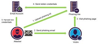 Phishing attack flow