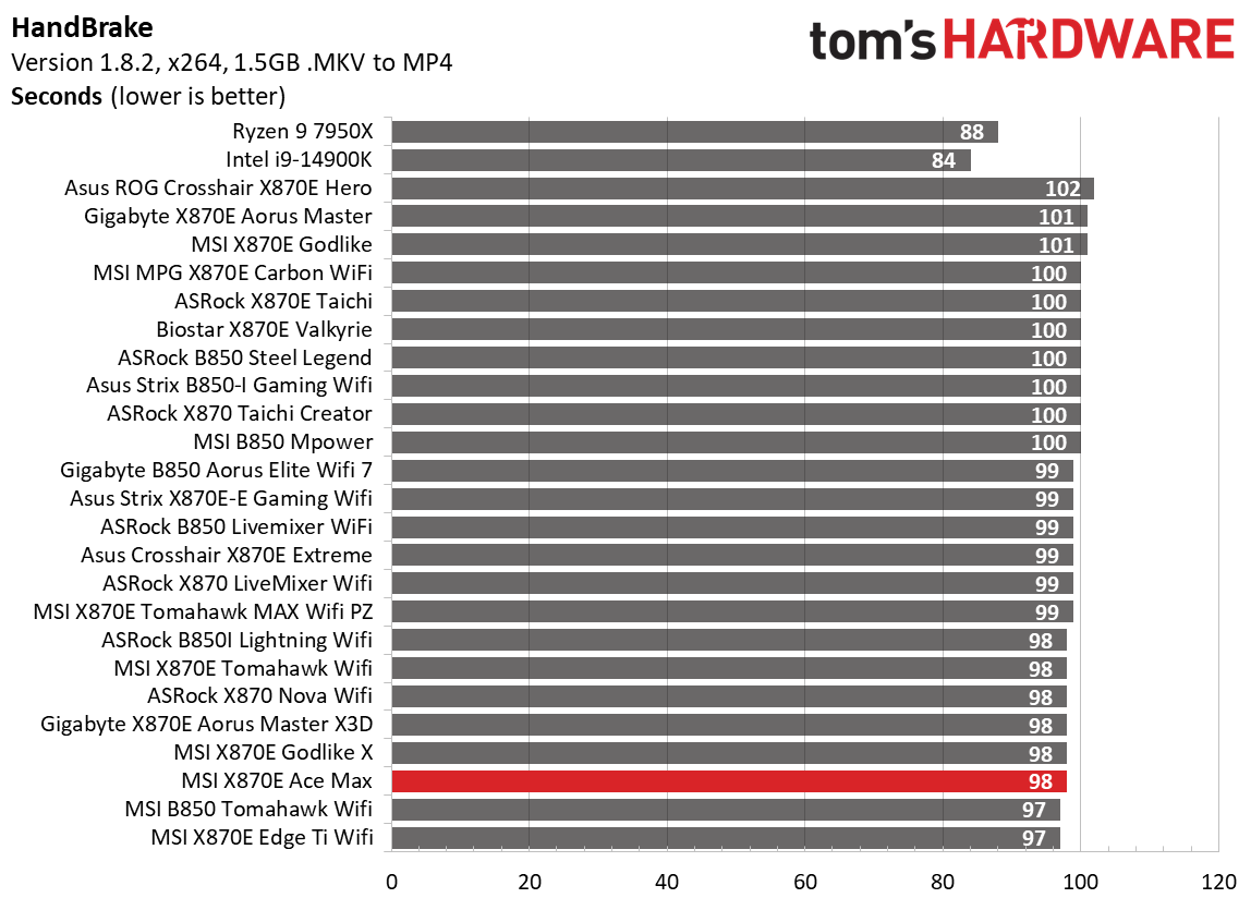 MSI MEG X870E Ace Max - Timed Benchmarks