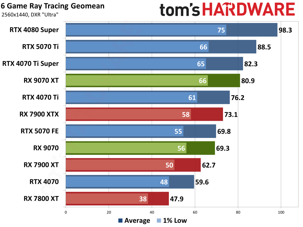 AMD Radeon RX 9070 XT and RX 9070 review photos