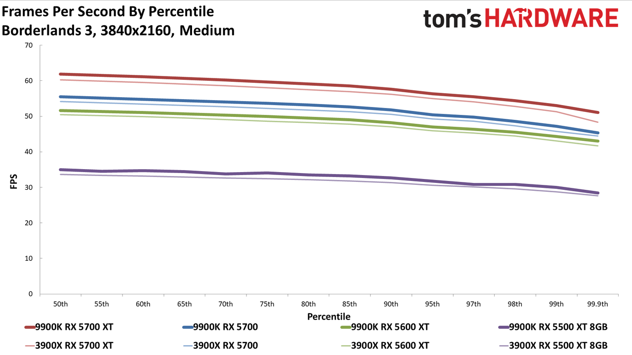 Ryzen 9 3900X vs. Core i9-9900K