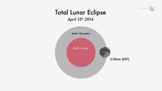 This NASA graphic shows where the moon will be, related to Earth's shadow, at 2 a.m. EDT on April 15, 2014 during the start of the year's first total lunar eclipse.
