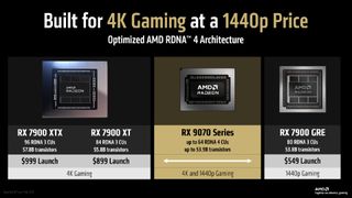 A slide from an AMD presentation claiming that the RX 9070-series delivers "4K gaming at a 1440p price"