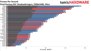 Best Graphics Cards - 1440p ultra performance charts